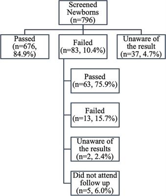 Parental knowledge and satisfaction with newborn hearing screening in Saudi Arabia